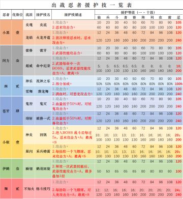 各角色援护技一览（历史版本）