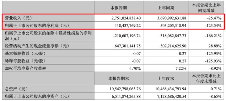 完美世界营收27.51亿阶段性亏损,异环上线四月全球流水突破20亿截图