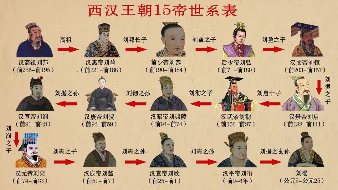 大汉皇帝世系图 8