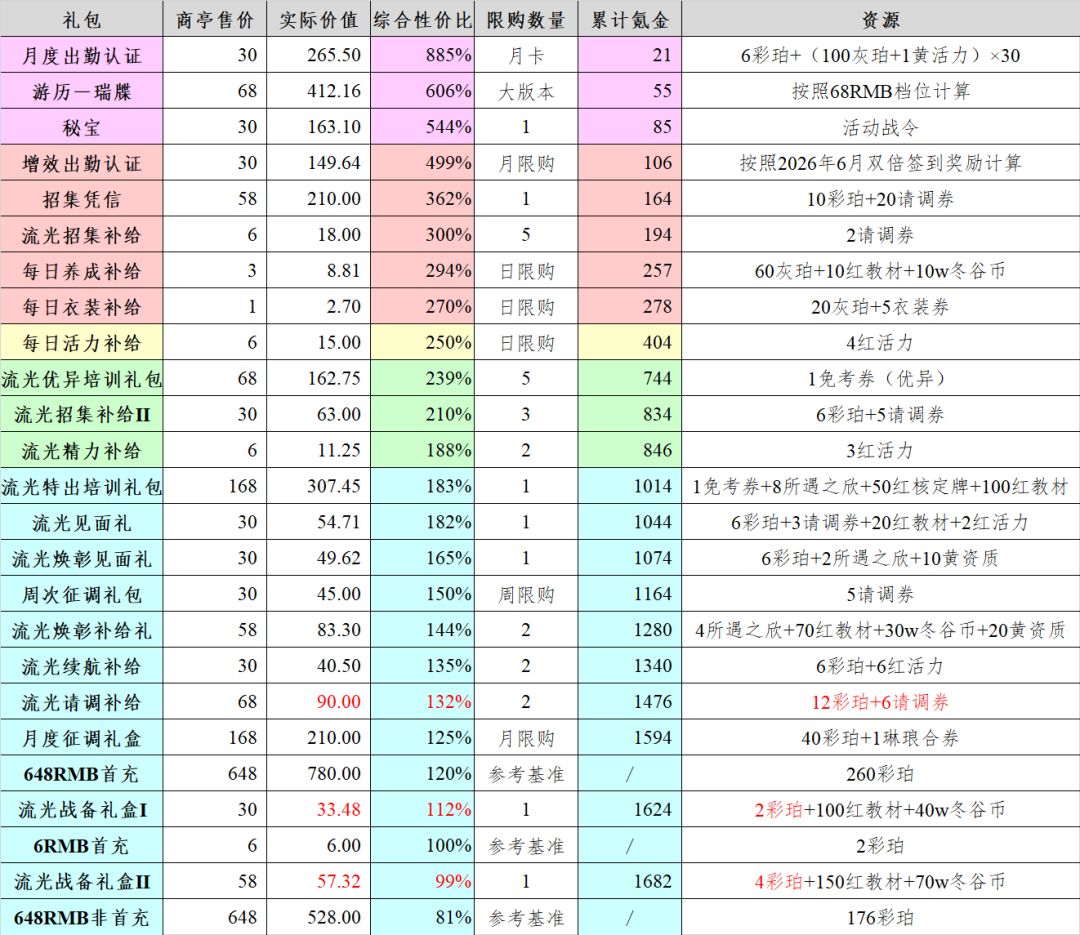 3.1(下)「浮生觅源」氪金性价比 7
