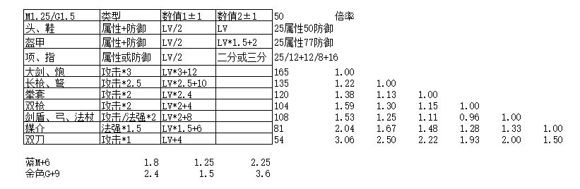 装备面板一点总结 1