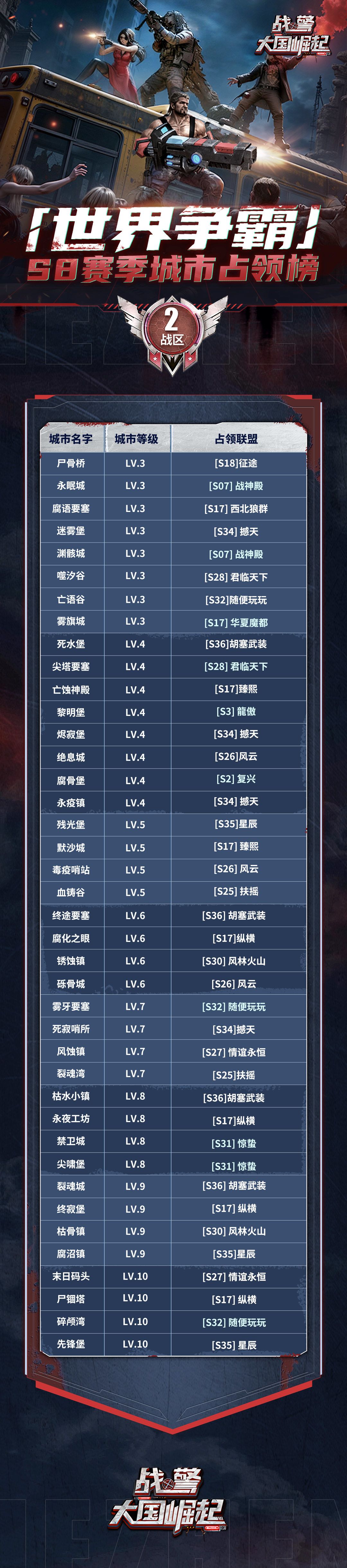 【海上速报】S8赛季世界争霸城市占领榜 2