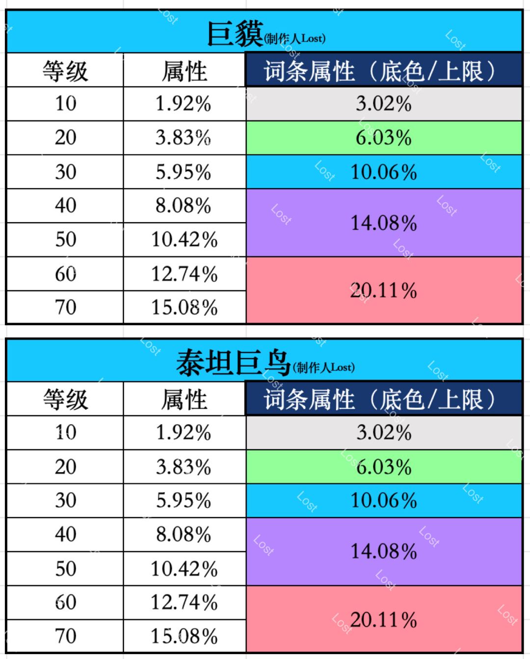 1~3代宠物等级属性及各洗练底色属性整理 2