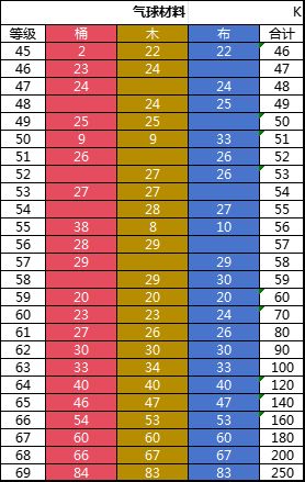 气球材料需求表