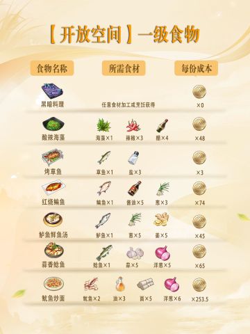 【开放空间】加工食材一览！包含成本计算