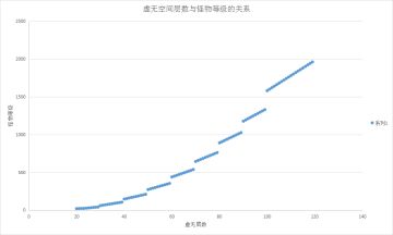 虚无空间怪物相关成长
