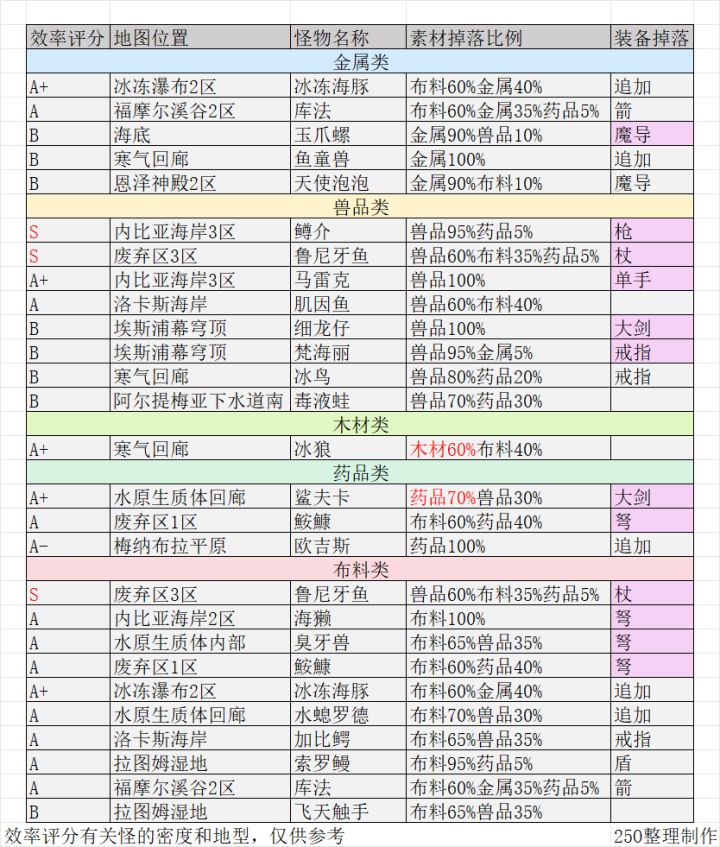夏活点位表更新截图