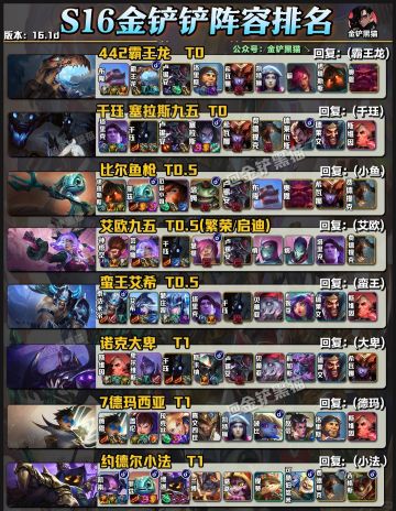 金铲铲12月25日阵容榜单，霸王龙登上T0