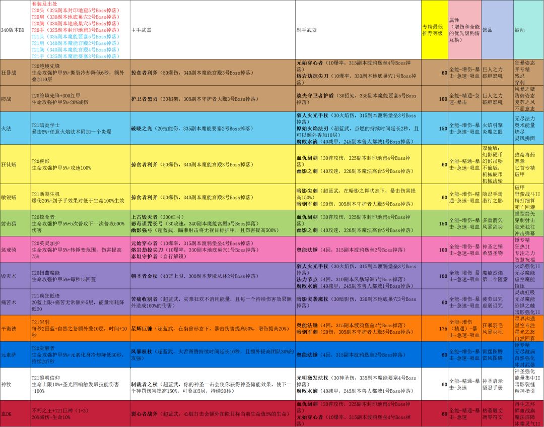 7.2-350 全职业配装分享(已更新) 3