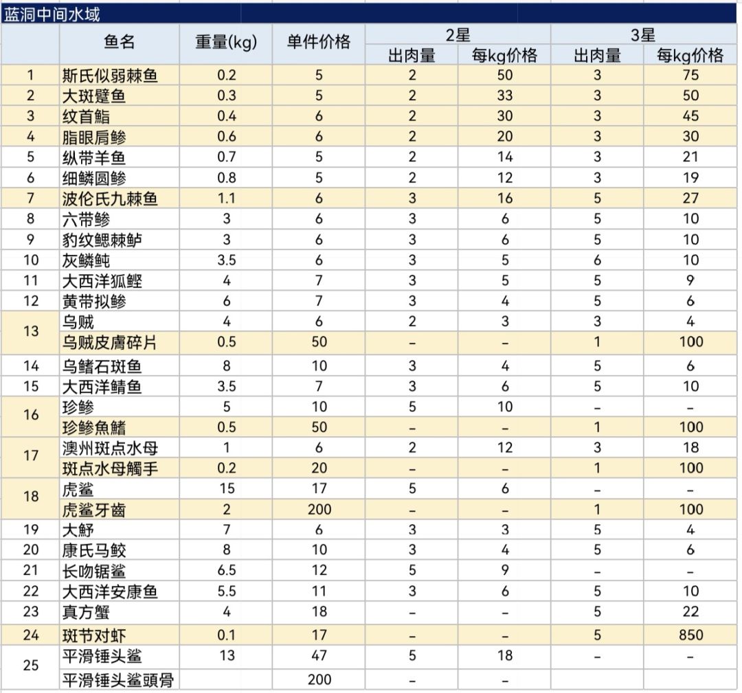 前期鱼肉重量价格比 2