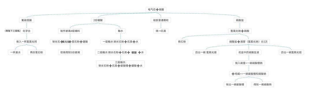 电气石思维导图【修改版】截图
