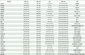 【烹饪7级攻略】露营套餐，五星售价2万多