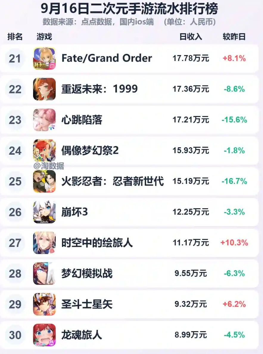 近期二游点点数据流水已新鲜出炉! 3