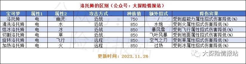 【宝可梦篇】洛托姆的区别 1
