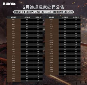 6月封禁公告公布！
亲爱的指挥官：
根据玩家们在2023年6月的积极反馈，我们已经确认了部分违规行为，并做出了相应处罚。其中除封禁账号28个外，已禁言账号1001个，强制改名账号186个。
后续我们仍将优先处理“录像举报”以及通过官方qq群内举报链接反馈的举报，请各位玩家在反馈时务必附上完整证据（完整录屏视频、截图等），这对我们能否快速、准确的处理违规行为非常重要。
坦克连开发组会竭尽全力保证每一