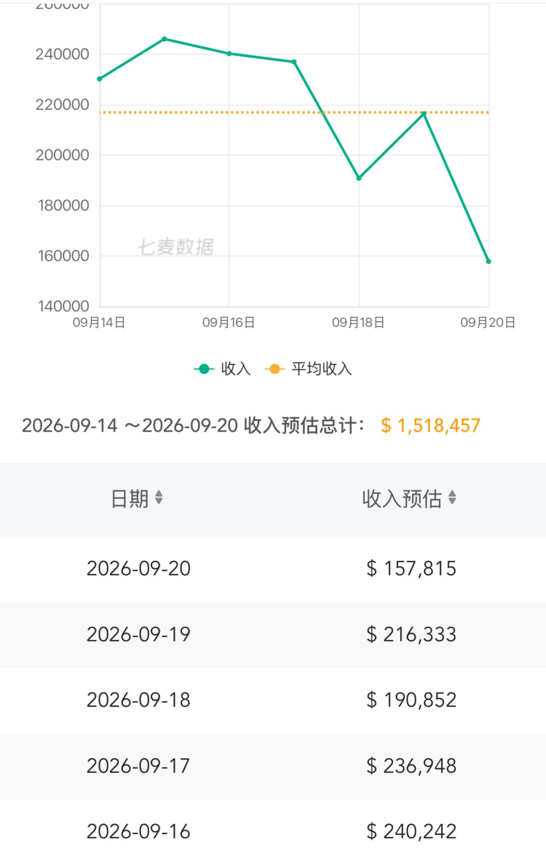 流水有所回落!单周iOS收入仍破150万美元 2