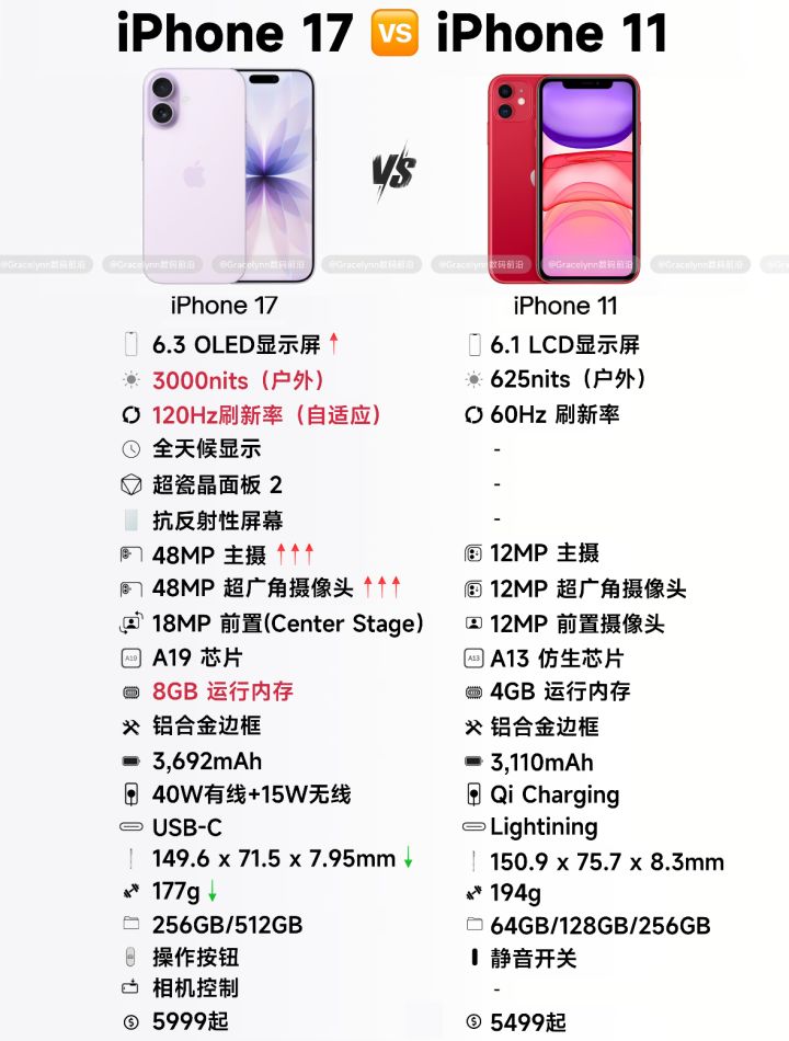 iPhone 11🆚17 6年了全方位升级一目了然截图