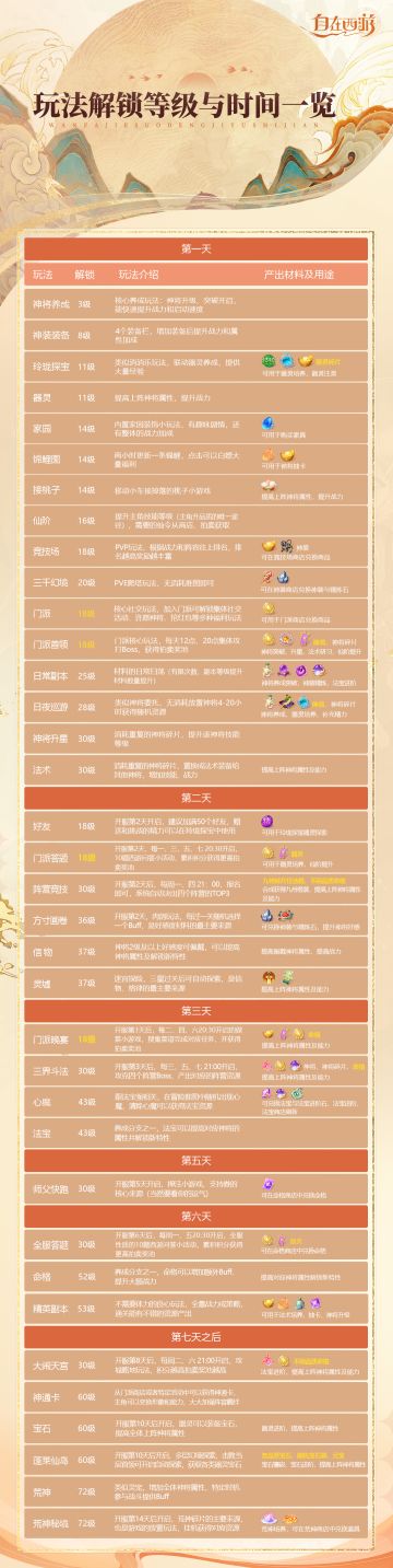 玩家攻略 | 各玩法解锁等级与时间一览