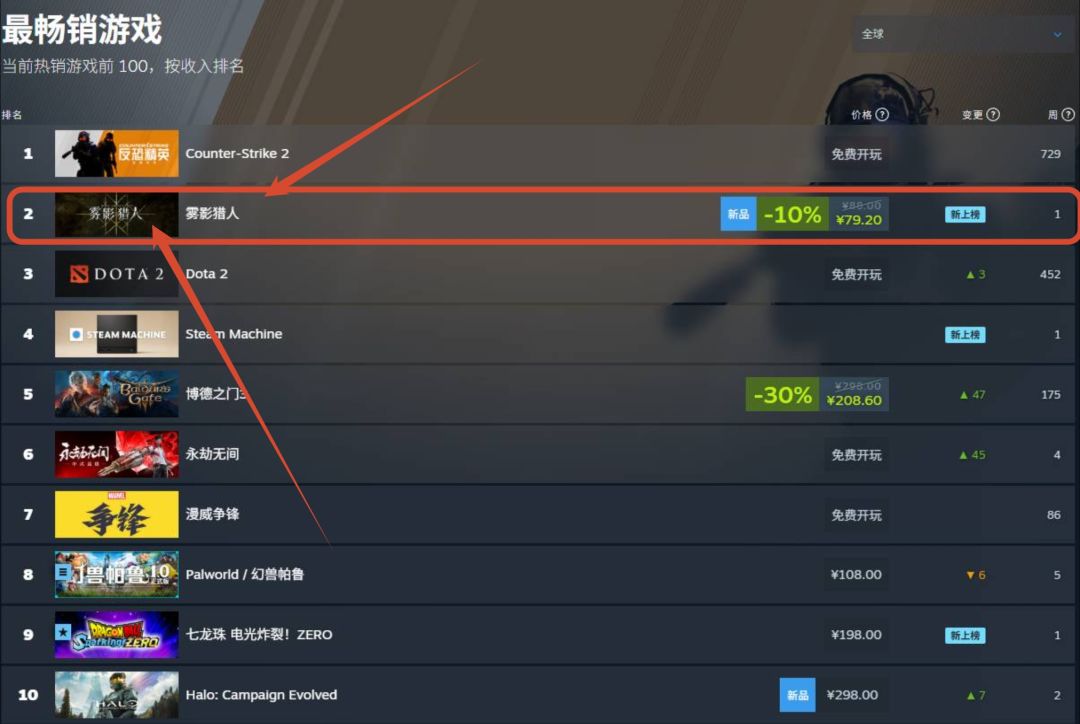 国产冷兵器雾影猎人Steam首日冲到全球第二 1