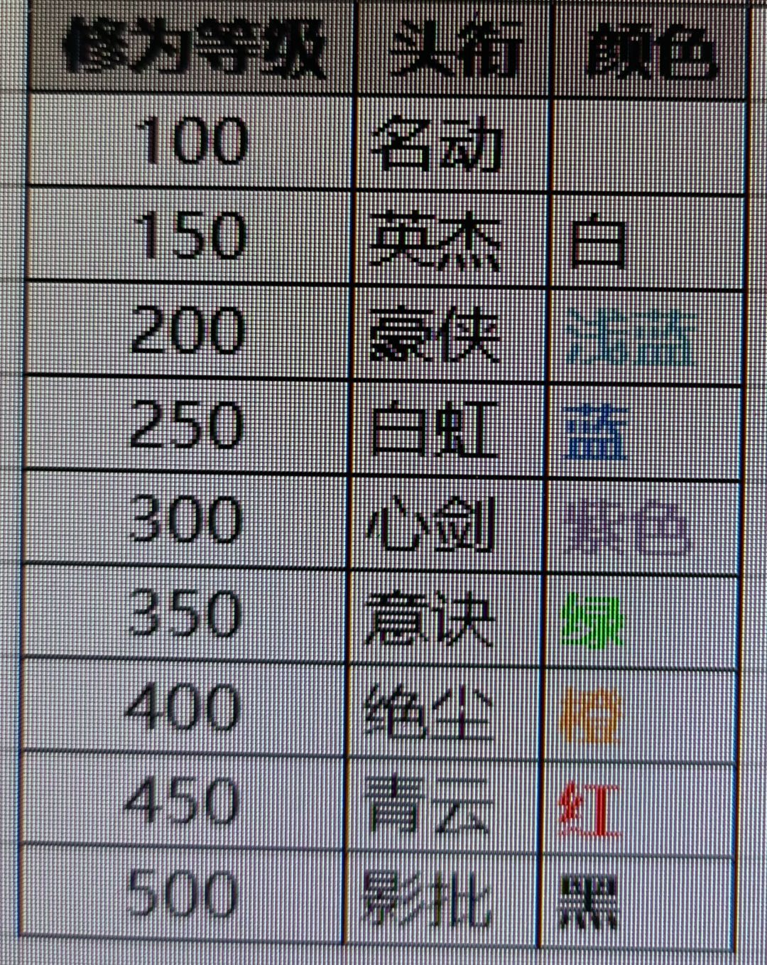 修为等级与头衔截图