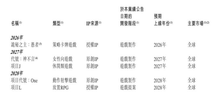 祖龙业绩会确认《诡秘之主:愚者》2026年内上线截图