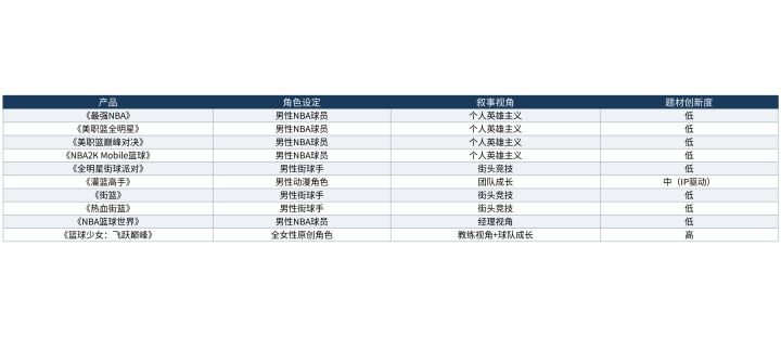 篮球手游排行榜2026题材创新度分析:九款男性球员之外的选择截图