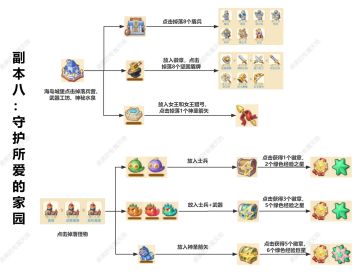副本八：守护所爱的家园的简单攻略，果果出品，望大家喜欢#攻略