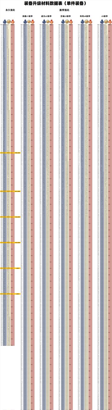 赛季装备强化材料表