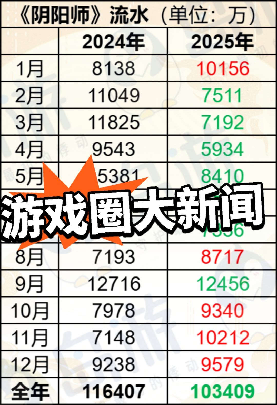 阴阳师25年度流水公布!一年少1亿❗ 2