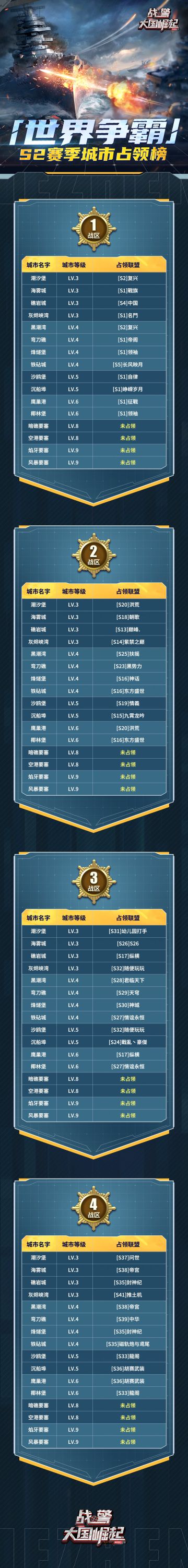 【海上速报】S2赛季第一周世界争霸城市占领榜