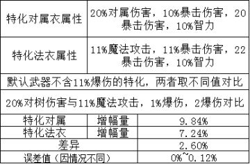 魔炮法师个人玩法分享（255-260版，更新日期：2024/1/18）