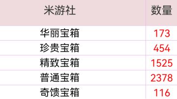 原神#宝箱数量#汇总（米游社宝箱数）