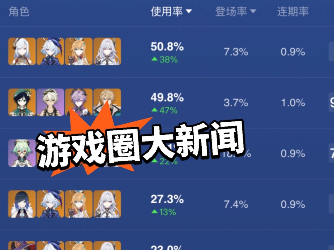 原神6.4深渊使用率出炉!冰队无敌了 2