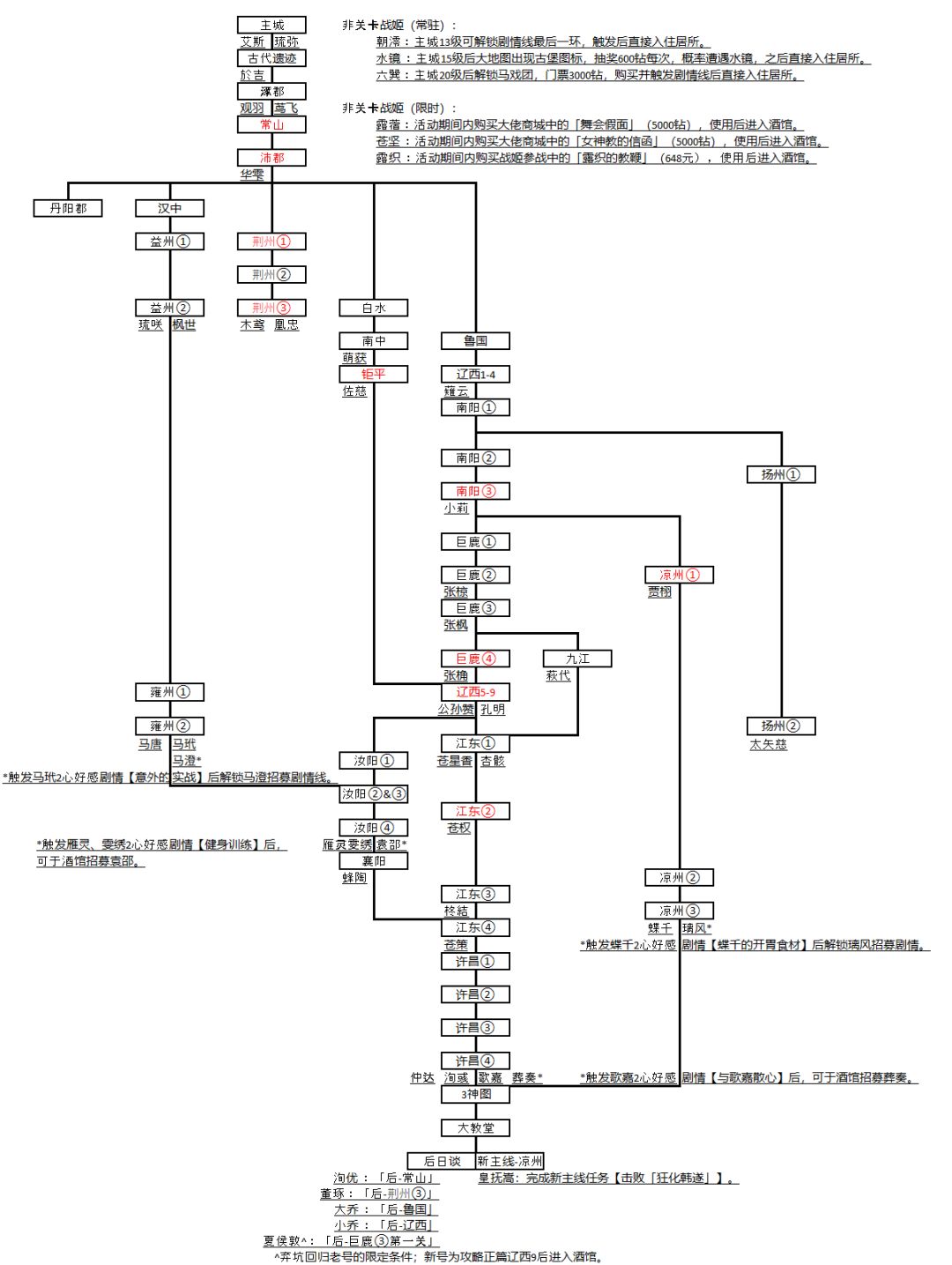 【主线】正篇板块流程图 2