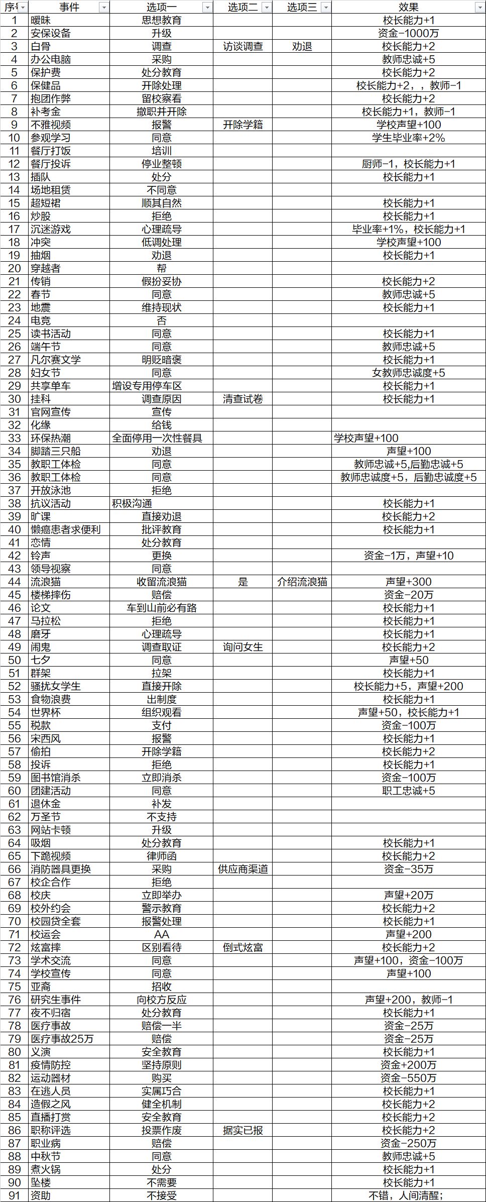 我的大学,赚钱攻略 3