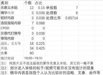 香肠派对论坛发帖统计（19：00~19：59）