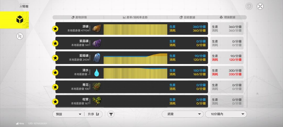 自肝自足的成就感真不错 4