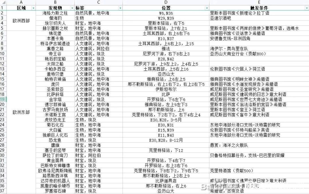 百度贴吧找的部分攻略，关于发现物截图
