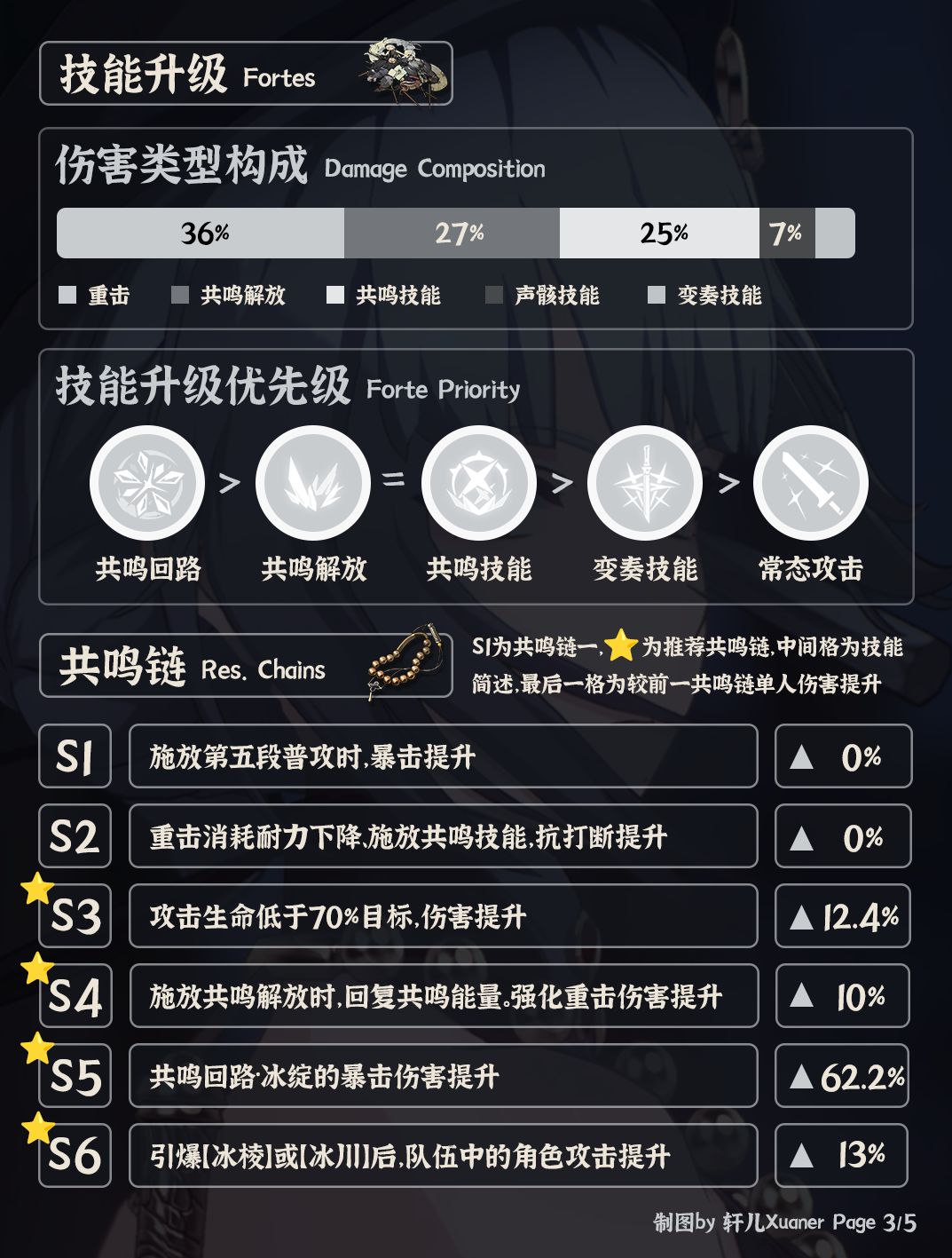 鸣潮角色 | V2.4散华培养攻略一图流 3