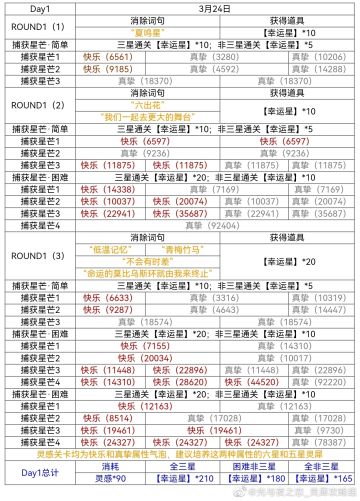 【春见有期】萌新关卡攻略·Day1