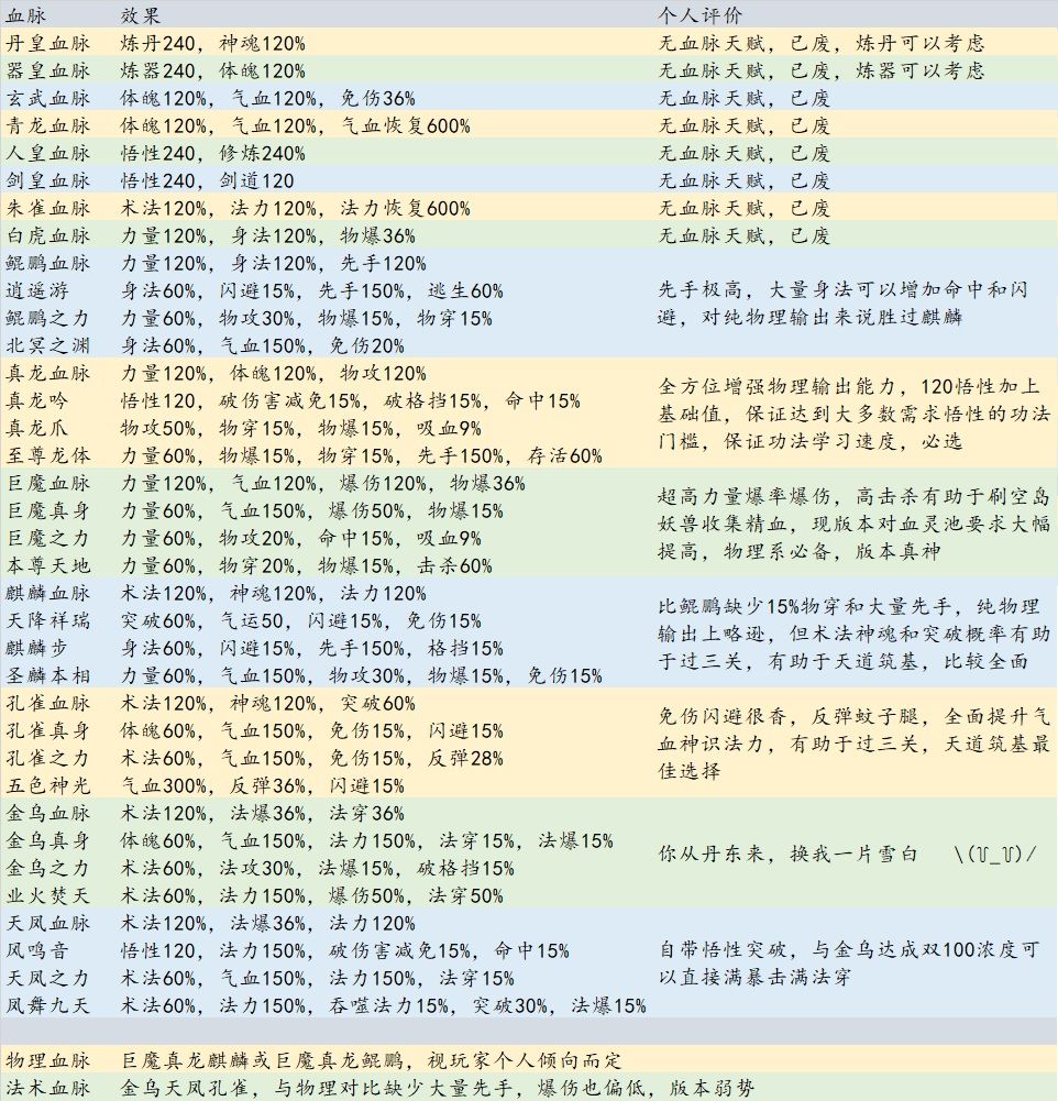 求个物理功法主修和辅修推荐 1