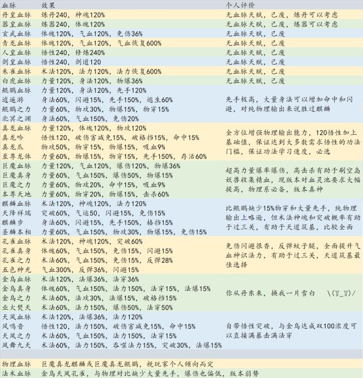 求个物理功法主修和辅修推荐截图