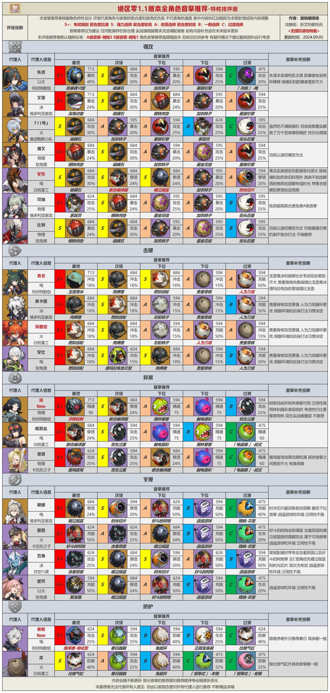 【1.1攻略征集】1.1版本全角色音擎驱动推荐 3