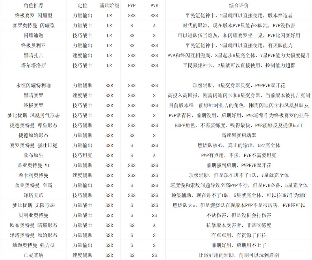 黑暗扎吉版本角色推荐以及注意事项截图