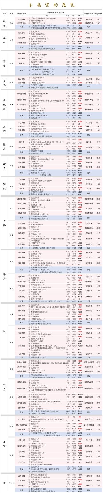 忍3 宝物效果总览（更新戌时专属宝物、通用宝物）