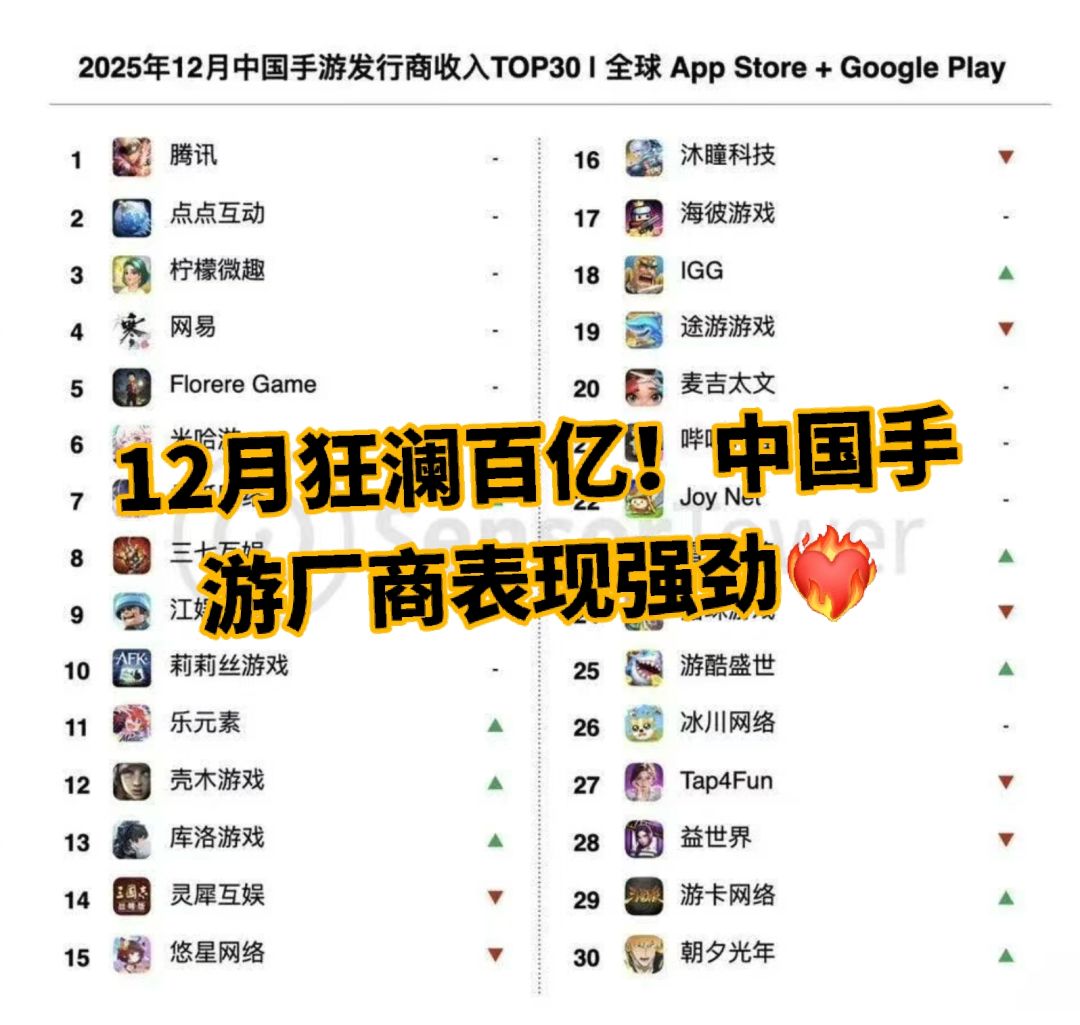 12月狂澜百亿!中国手游厂商表现强劲❤️🔥 1