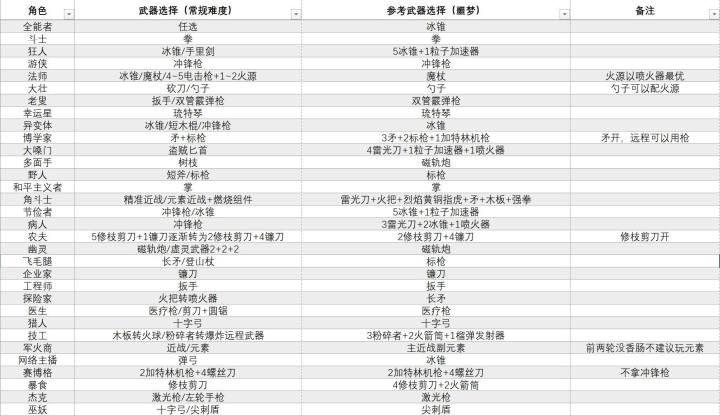 不同角色武器公式搭配(转载)截图