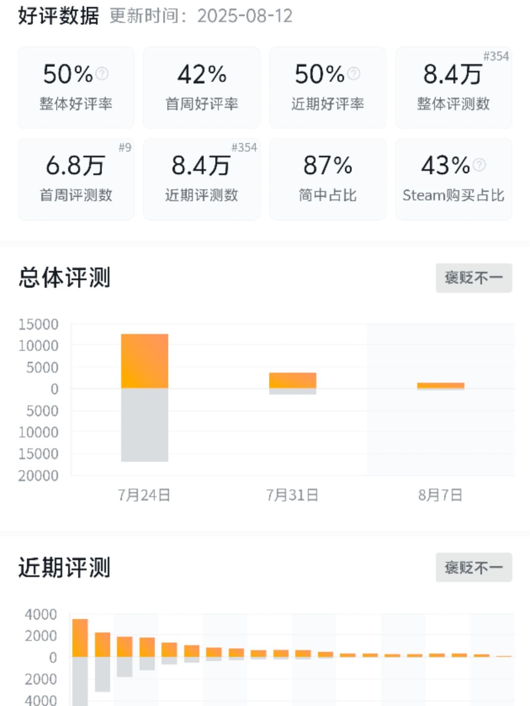 明末口碑逆袭,好评率竟上升到了50% 2