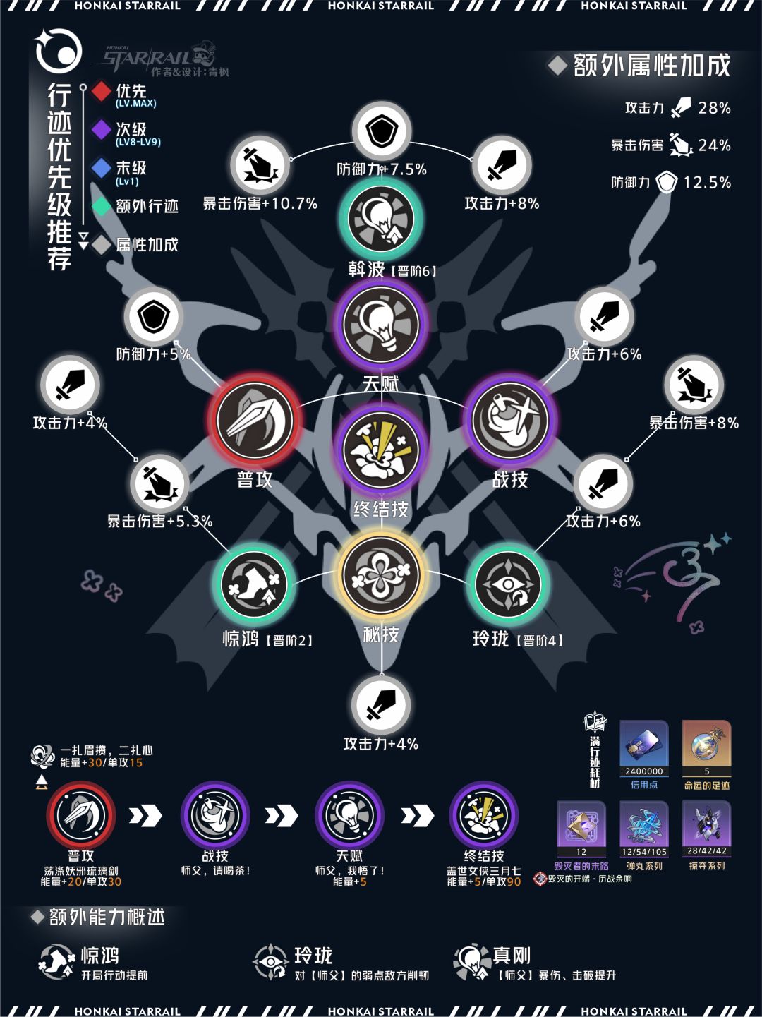 【V2.4攻略】三月七-巡猎丨全方位养成解析 2