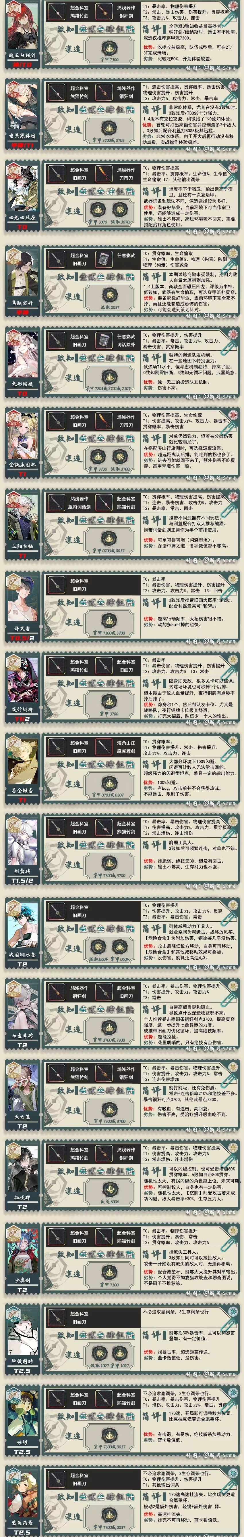物化弥新1.4强度榜&节奏榜&角色特点评价 2